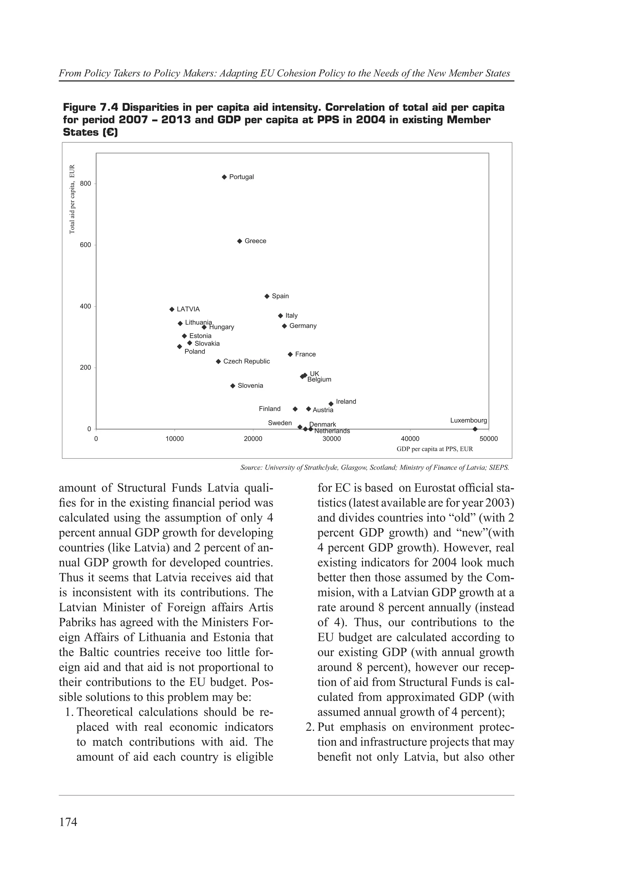 From Policy Takers to Policy Makers: Adapting EU Cohesion Policy to the Needs of the New Member States


Figure 7.4 Disparities in per capita aid intensity. Correlation of total aid per capita
for period 2007 – 2013 and GDP per capita at PPS in 2004 in existing Member
States (€)
  Total aid per capita, EUR




                                                              Portugal
                              800




                                                                   Greece
                              600




                                                                              Spain
                              400          LATVIA
                                                                                   Italy
                                                Lithuania
                                                        Hungary                       Germany
                                                 Estonia
                                                    Slovakia
                                                Poland                                 France
                                                             Czech Republic
                              200
                                                                                            UK
                                                                                           Belgium
                                                                Slovenia

                                                                                                      Ireland
                                                                         Finland            Austria
                                                                            Sweden                                                      Luxembourg
                                                                                           Denmark
                                0                                                           Netherlands
                                    0   10000                     20000                       30000                    40000                      50000
                                                                                                                     GDP per capita at PPS, EUR

                                                                 Source: University of Strathclyde, Glasgow, Scotland; Ministry of Finance of Latvia; SIEPS.


amount of Structural Funds Latvia quali-                                                      for EC is based on Eurostat ofﬁcial sta-
ﬁes for in the existing ﬁnancial period was                                                   tistics (latest available are for year 2003)
calculated using the assumption of only 4                                                     and divides countries into “old” (with 2
percent annual GDP growth for developing                                                      percent GDP growth) and “new”(with
countries (like Latvia) and 2 percent of an-                                                  4 percent GDP growth). However, real
nual GDP growth for developed countries.                                                      existing indicators for 2004 look much
Thus it seems that Latvia receives aid that                                                   better then those assumed by the Com-
is inconsistent with its contributions. The                                                   mision, with a Latvian GDP growth at a
Latvian Minister of Foreign affairs Artis                                                     rate around 8 percent annually (instead
Pabriks has agreed with the Ministers For-                                                    of 4). Thus, our contributions to the
eign Affairs of Lithuania and Estonia that                                                    EU budget are calculated according to
the Baltic countries receive too little for-                                                  our existing GDP (with annual growth
eign aid and that aid is not proportional to                                                  around 8 percent), however our recep-
their contributions to the EU budget. Pos-                                                    tion of aid from Structural Funds is cal-
sible solutions to this problem may be:                                                       culated from approximated GDP (with
 1. Theoretical calculations should be re-                                                    assumed annual growth of 4 percent);
    placed with real economic indicators                                                   2. Put emphasis on environment protec-
    to match contributions with aid. The                                                      tion and infrastructure projects that may
    amount of aid each country is eligible                                                    beneﬁt not only Latvia, but also other




174
 