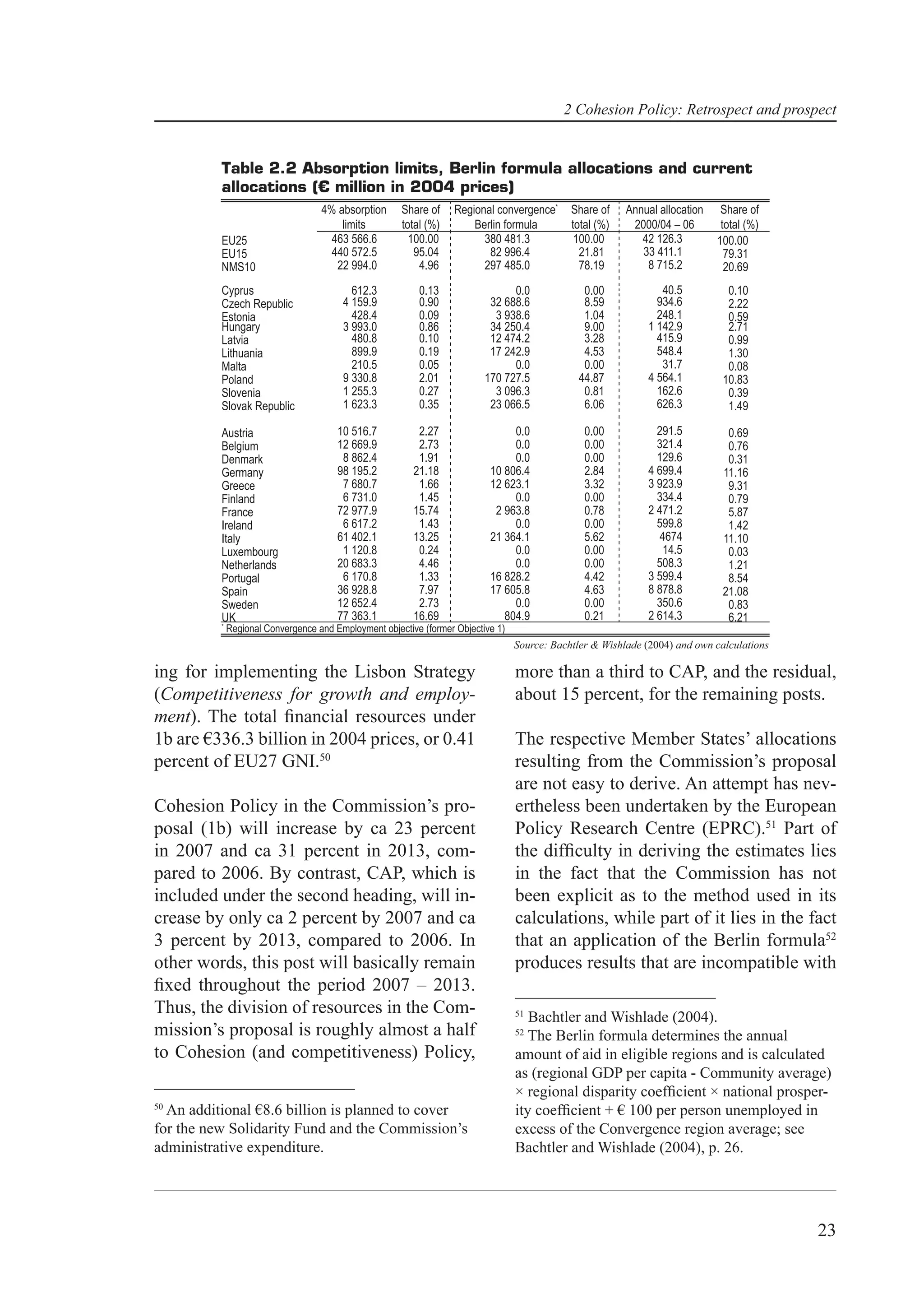 2 Cohesion Policy: Retrospect and prospect


          Table 2.2 Absorption limits, Berlin formula allocations and current
          allocations (€ million in 2004 prices)
                                    4% absorption      Share of    Regional convergence*       Share of    Annual allocation    Share of
                                        limits         total (%)       Berlin formula          total (%)    2000/04 – 06        total (%)
          EU25                        463 566.6          100.00          380 481.3              100.00        42 126.3         100.00
          EU15                        440 572.5           95.04           82 996.4               21.81        33 411.1           79.31
          NMS10                        22 994.0            4.96          297 485.0               78.19         8 715.2           20.69
          Cyprus                           612.3           0.13                  0.0             0.00             40.5           0.10
          Czech Republic                 4 159.9           0.90             32 688.6             8.59            934.6           2.22
          Estonia                          428.4           0.09              3 938.6             1.04            248.1           0.59
          Hungary                        3 993.0           0.86             34 250.4             9.00          1 142.9           2.71
          Latvia                           480.8           0.10             12 474.2             3.28            415.9           0.99
          Lithuania                        899.9           0.19             17 242.9             4.53            548.4           1.30
          Malta                            210.5           0.05                  0.0             0.00             31.7           0.08
          Poland                         9 330.8           2.01            170 727.5            44.87          4 564.1          10.83
          Slovenia                       1 255.3           0.27              3 096.3             0.81            162.6           0.39
          Slovak Republic                1 623.3           0.35             23 066.5             6.06            626.3           1.49

          Austria                       10 516.7           2.27                  0.0              0.00           291.5           0.69
          Belgium                       12 669.9           2.73                  0.0              0.00           321.4           0.76
          Denmark                        8 862.4           1.91                  0.0              0.00           129.6           0.31
          Germany                       98 195.2          21.18             10 806.4              2.84         4 699.4          11.16
          Greece                         7 680.7           1.66             12 623.1              3.32         3 923.9           9.31
          Finland                        6 731.0           1.45                  0.0              0.00           334.4           0.79
          France                        72 977.9          15.74              2 963.8              0.78         2 471.2           5.87
          Ireland                        6 617.2           1.43                  0.0              0.00           599.8           1.42
          Italy                         61 402.1          13.25             21 364.1              5.62            4674          11.10
          Luxembourg                     1 120.8           0.24                  0.0              0.00            14.5           0.03
          Netherlands                   20 683.3           4.46                  0.0              0.00           508.3           1.21
          Portugal                       6 170.8           1.33             16 828.2              4.42         3 599.4           8.54
          Spain                         36 928.8           7.97             17 605.8              4.63         8 878.8          21.08
          Sweden                        12 652.4           2.73                  0.0              0.00           350.6           0.83
          UK                            77 363.1          16.69                804.9              0.21         2 614.3           6.21
          *
              Regional Convergence and Employment objective (former Objective 1)
                                                                                   Source: Bachtler & Wishlade (2004) and own calculations

ing for implementing the Lisbon Strategy                                           more than a third to CAP, and the residual,
(Competitiveness for growth and employ-                                            about 15 percent, for the remaining posts.
ment). The total ﬁnancial resources under
1b are €336.3 billion in 2004 prices, or 0.41                                      The respective Member States’ allocations
percent of EU27 GNI.50                                                             resulting from the Commission’s proposal
                                                                                   are not easy to derive. An attempt has nev-
Cohesion Policy in the Commission’s pro-                                           ertheless been undertaken by the European
posal (1b) will increase by ca 23 percent                                          Policy Research Centre (EPRC).51 Part of
in 2007 and ca 31 percent in 2013, com-                                            the difﬁculty in deriving the estimates lies
pared to 2006. By contrast, CAP, which is                                          in the fact that the Commission has not
included under the second heading, will in-                                        been explicit as to the method used in its
crease by only ca 2 percent by 2007 and ca                                         calculations, while part of it lies in the fact
3 percent by 2013, compared to 2006. In                                            that an application of the Berlin formula52
other words, this post will basically remain                                       produces results that are incompatible with
ﬁxed throughout the period 2007 – 2013.
Thus, the division of resources in the Com-                                        51
                                                                                      Bachtler and Wishlade (2004).
mission’s proposal is roughly almost a half                                        52
                                                                                      The Berlin formula determines the annual
to Cohesion (and competitiveness) Policy,                                          amount of aid in eligible regions and is calculated
                                                                                   as (regional GDP per capita - Community average)
                                                                                   × regional disparity coefﬁcient × national prosper-
50
  An additional €8.6 billion is planned to cover                                   ity coefﬁcient + € 100 per person unemployed in
for the new Solidarity Fund and the Commission’s                                   excess of the Convergence region average; see
administrative expenditure.                                                        Bachtler and Wishlade (2004), p. 26.




                                                                                                                                             23
 