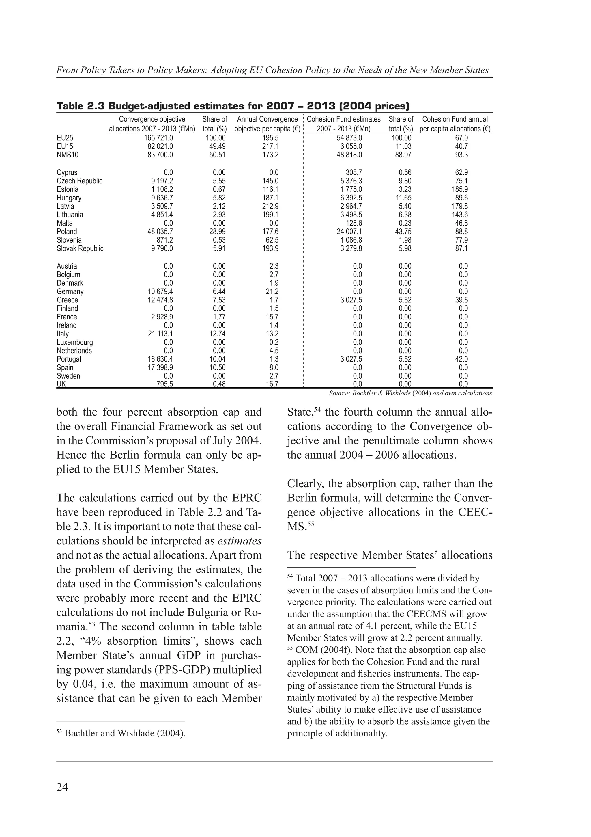 From Policy Takers to Policy Makers: Adapting EU Cohesion Policy to the Needs of the New Member States


Table 2.3 Budget-adjusted estimates for 2007 – 2013 (2004 prices)
                      Convergence objective     Share of Annual Convergence Cohesion Fund estimates Share of Cohesion Fund annual
                  allocations 2007 - 2013 (€Mn) total (%) objective per capita (€) 2007 - 2013 (€Mn) total (%) per capita allocations (€)
EU25                           165 721.0         100.00             195.5                 54 873.0    100.00                67.0
EU15                            82 021.0           49.49            217.1                  6 055.0      11.03               40.7
NMS10                           83 700.0           50.51            173.2                 48 818.0      88.97               93.3

Cyprus                             0.0            0.00             0.0                      308.7            0.56               62.9
Czech Republic                 9 197.2            5.55           145.0                    5 376.3            9.80               75.1
Estonia                        1 108.2            0.67           116.1                    1 775.0            3.23              185.9
Hungary                        9 636.7            5.82           187.1                    6 392.5           11.65               89.6
Latvia                         3 509.7            2.12           212.9                    2 964.7            5.40              179.8
Lithuania                      4 851.4            2.93           199.1                    3 498.5            6.38              143.6
Malta                              0.0            0.00             0.0                      128.6            0.23               46.8
Poland                        48 035.7           28.99           177.6                   24 007.1           43.75               88.8
Slovenia                         871.2            0.53            62.5                    1 086.8            1.98               77.9
Slovak Republic                9 790.0            5.91           193.9                    3 279.8            5.98               87.1

Austria                            0.0            0.00             2.3                        0.0            0.00                0.0
Belgium                            0.0            0.00             2.7                        0.0            0.00                0.0
Denmark                            0.0            0.00             1.9                        0.0            0.00                0.0
Germany                       10 679.4            6.44            21.2                        0.0            0.00                0.0
Greece                        12 474.8            7.53             1.7                    3 027.5            5.52               39.5
Finland                            0.0            0.00             1.5                        0.0            0.00                0.0
France                         2 928.9            1.77            15.7                        0.0            0.00                0.0
Ireland                            0.0            0.00             1.4                        0.0            0.00                0.0
Italy                         21 113.1           12.74            13.2                        0.0            0.00                0.0
Luxembourg                         0.0            0.00             0.2                        0.0            0.00                0.0
Netherlands                        0.0            0.00             4.5                        0.0            0.00                0.0
Portugal                      16 630.4           10.04             1.3                    3 027.5            5.52               42.0
Spain                         17 398.9           10.50             8.0                        0.0            0.00                0.0
Sweden                             0.0            0.00             2.7                        0.0            0.00                0.0
UK                               795.5            0.48            16.7                        0.0            0.00                0.0
                                                                                      Source: Bachtler & Wishlade (2004) and own calculations

both the four percent absorption cap and                                 State,54 the fourth column the annual allo-
the overall Financial Framework as set out                               cations according to the Convergence ob-
in the Commission’s proposal of July 2004.                               jective and the penultimate column shows
Hence the Berlin formula can only be ap-                                 the annual 2004 – 2006 allocations.
plied to the EU15 Member States.
                                                                         Clearly, the absorption cap, rather than the
The calculations carried out by the EPRC                                 Berlin formula, will determine the Conver-
have been reproduced in Table 2.2 and Ta-                                gence objective allocations in the CEEC-
ble 2.3. It is important to note that these cal-                         MS.55
culations should be interpreted as estimates
and not as the actual allocations. Apart from                            The respective Member States’ allocations
the problem of deriving the estimates, the                               54
                                                                            Total 2007 – 2013 allocations were divided by
data used in the Commission’s calculations                               seven in the cases of absorption limits and the Con-
were probably more recent and the EPRC                                   vergence priority. The calculations were carried out
calculations do not include Bulgaria or Ro-                              under the assumption that the CEECMS will grow
mania.53 The second column in table table                                at an annual rate of 4.1 percent, while the EU15
2.2, “4% absorption limits”, shows each                                  Member States will grow at 2.2 percent annually.
                                                                         55
                                                                            COM (2004f). Note that the absorption cap also
Member State’s annual GDP in purchas-                                    applies for both the Cohesion Fund and the rural
ing power standards (PPS-GDP) multiplied                                 development and ﬁsheries instruments. The cap-
by 0.04, i.e. the maximum amount of as-                                  ping of assistance from the Structural Funds is
sistance that can be given to each Member                                mainly motivated by a) the respective Member
                                                                         States’ ability to make effective use of assistance
                                                                         and b) the ability to absorb the assistance given the
53
     Bachtler and Wishlade (2004).                                       principle of additionality.




24
 
