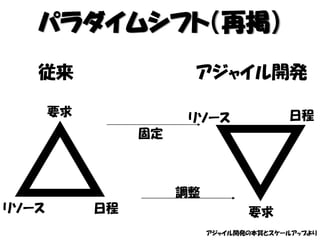 パラダイムシフト（再掲）
要求
リソース 日程
日程リソース
要求
固定
調整
従来 アジャイル開発
アジャイル開発の本質とスケールアップより
 