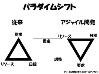 パラダイムシフト
要求
リソース 日程
日程リソース
要求
固定
調整
従来 アジャイル開発
アジャイル開発の本質とスケールアップより
 