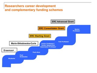 Researchers career development
and complementary funding schemes
Post-docs
Senior
Professor
Students
Post
Graduates
Junior Professor/
Junior Researcher
Associated Professor
Full Professor
Erasmus+
Marie-Skłodowska-Curie
ERC Advanced Grant
ERC Starting Grant
ERC Consolidator Grant
 