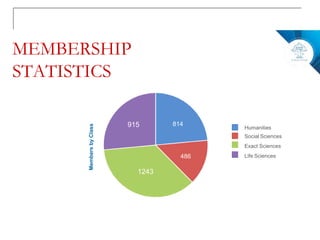 MEMBERSHIP
STATISTICS
MembersbyClass
Humanities
Social Sciences
Exact Sciences
Life Sciences
814
486
1243
915
 