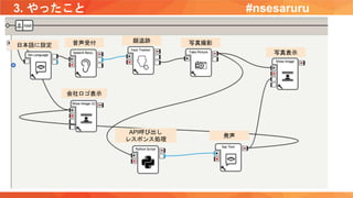 3. やったこと
日本語に設定 音声受付 顔追跡 写真撮影
API呼び出し
レスポンス処理
発声
写真表示
会社ロゴ表示
#nsesaruru
 