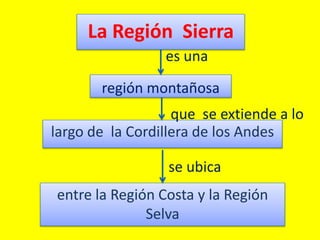 entre la Región Costa y la Región
Selva
La Región Sierra
largo de la Cordillera de los Andes
región montañosa
es una
se ubica
que se extiende a lo