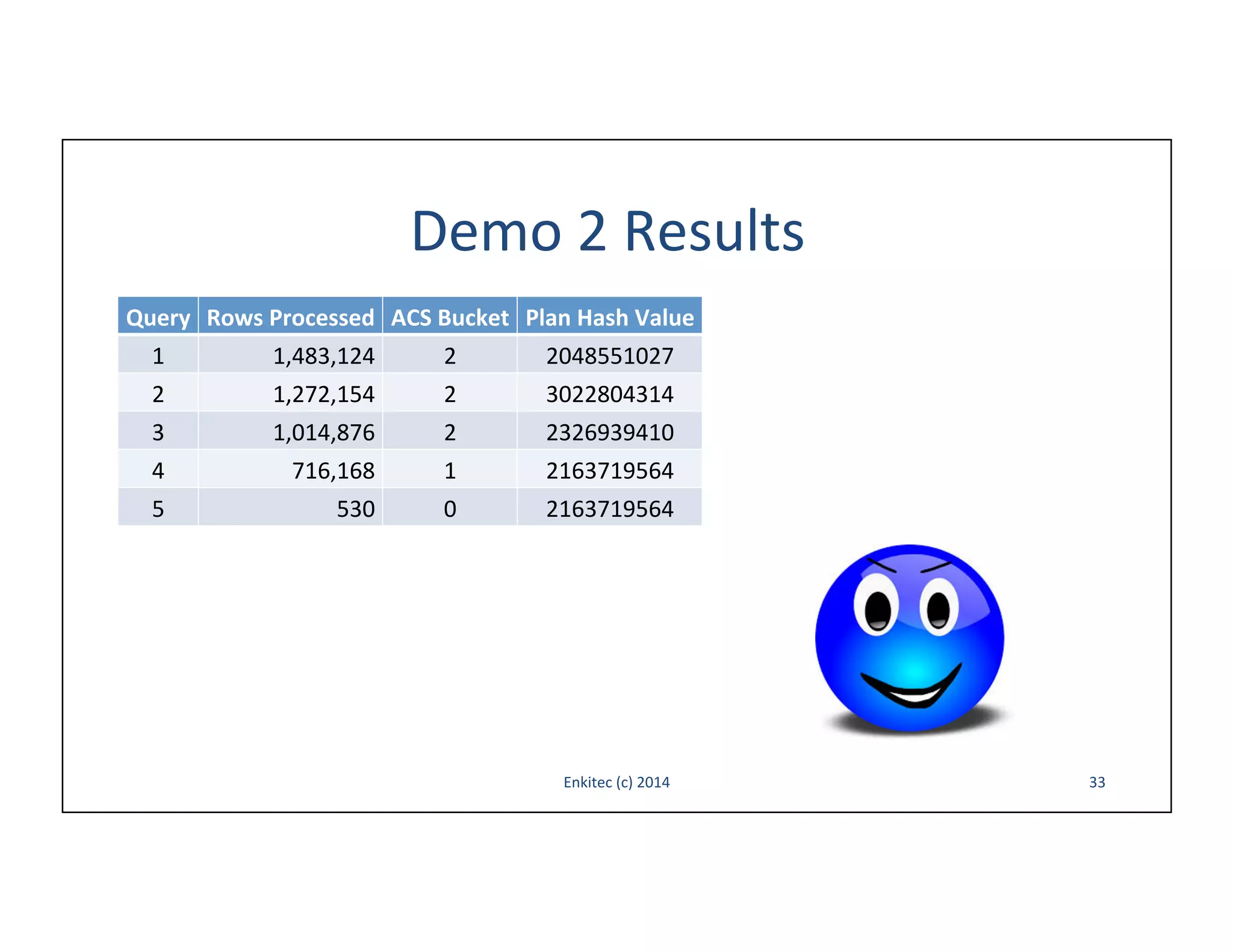 Demo	
  2	
  Results	
  
Query	
   Rows	
  Processed	
   ACS	
  Bucket	
   Plan	
  Hash	
  Value	
  
1	
  

1,483,124	
  

2	
  

2048551027	
  

2	
  

1,272,154	
  

2	
  

3022804314	
  

3	
  

1,014,876	
  

2	
  

2326939410	
  

4	
  

716,168	
  

1	
  

2163719564	
  

5	
  

530	
  

0	
  

2163719564	
  

Enkitec	
  (c)	
  2014	
  

33	
  

 