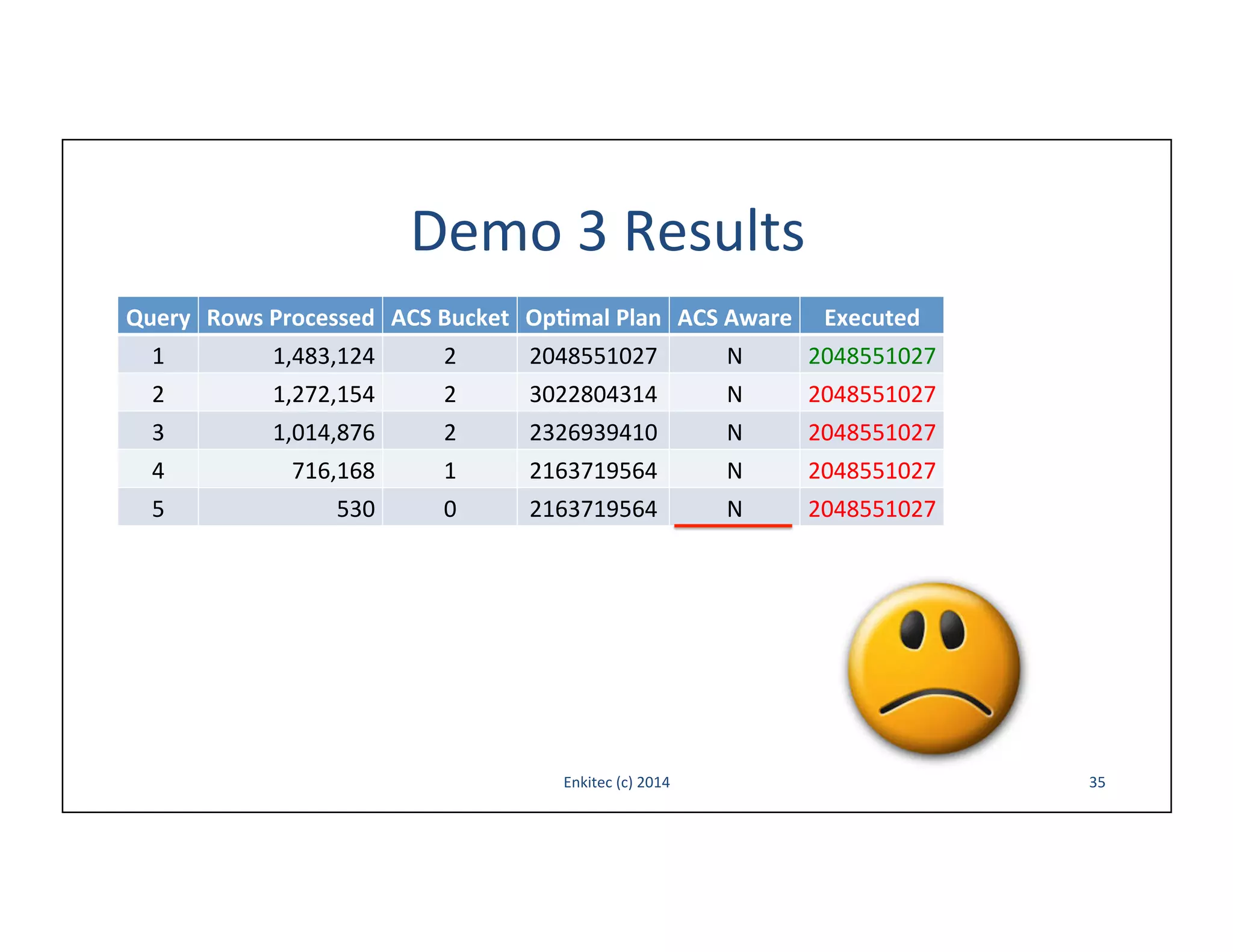 Demo	
  3	
  Results	
  
Query	
   Rows	
  Processed	
   ACS	
  Bucket	
   Op,mal	
  Plan	
   ACS	
  Aware	
  

Executed	
  

1	
  

1,483,124	
  

2	
  

2048551027	
  

N	
  

2048551027	
  

2	
  

1,272,154	
  

2	
  

3022804314	
  

N	
  

2048551027	
  

3	
  

1,014,876	
  

2	
  

2326939410	
  

N	
  

2048551027	
  

4	
  

716,168	
  

1	
  

2163719564	
  

N	
  

2048551027	
  

5	
  

530	
  

0	
  

2163719564	
  

N	
  

2048551027	
  

Enkitec	
  (c)	
  2014	
  

35	
  

 