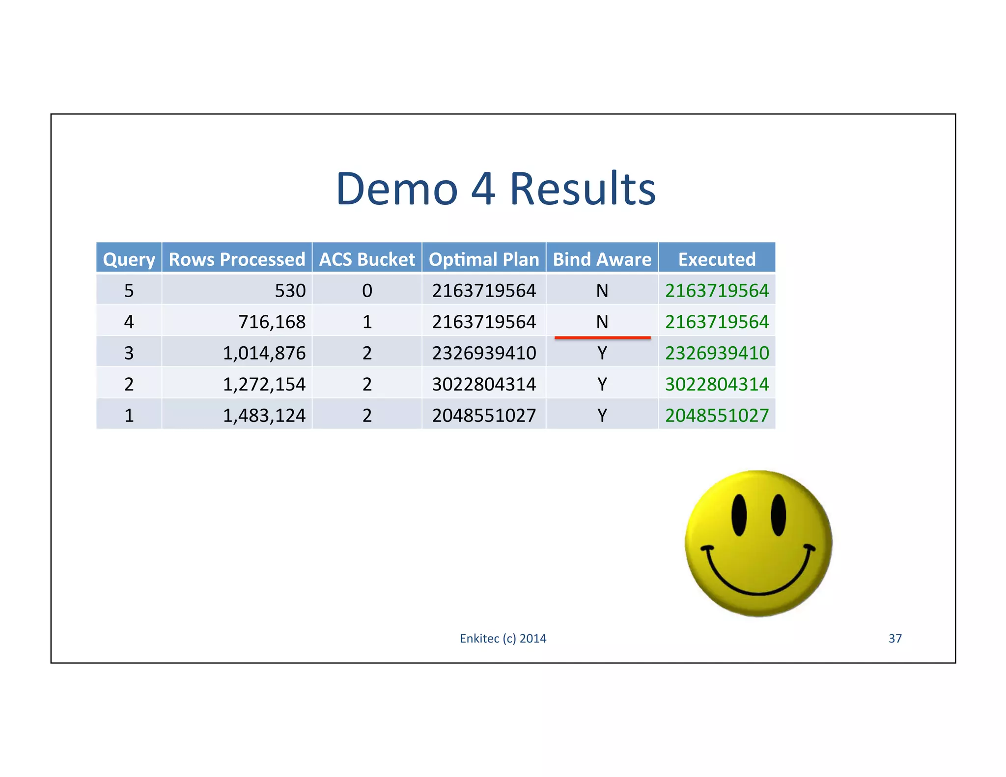 Demo	
  4	
  Results	
  
Query	
   Rows	
  Processed	
   ACS	
  Bucket	
   Op,mal	
  Plan	
   Bind	
  Aware	
  

Executed	
  

5	
  

530	
  

0	
  

2163719564	
  

N	
  

2163719564	
  

4	
  

716,168	
  

1	
  

2163719564	
  

N	
  

2163719564	
  

3	
  

1,014,876	
  

2	
  

2326939410	
  

Y	
  

2326939410	
  

2	
  

1,272,154	
  

2	
  

3022804314	
  

Y	
  

3022804314	
  

1	
  

1,483,124	
  

2	
  

2048551027	
  

Y	
  

2048551027	
  

Enkitec	
  (c)	
  2014	
  

37	
  

 