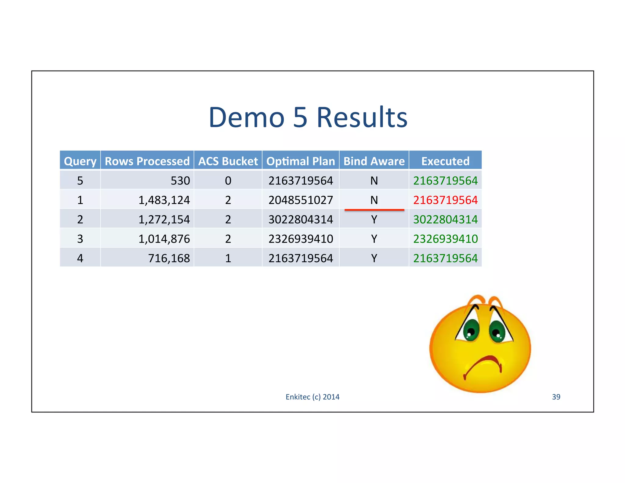 Demo	
  5	
  Results	
  
Query	
   Rows	
  Processed	
   ACS	
  Bucket	
   Op,mal	
  Plan	
   Bind	
  Aware	
  

Executed	
  

5	
  

530	
  

0	
  

2163719564	
  

N	
  

2163719564	
  

1	
  

1,483,124	
  

2	
  

2048551027	
  

N	
  

2163719564	
  

2	
  

1,272,154	
  

2	
  

3022804314	
  

Y	
  

3022804314	
  

3	
  

1,014,876	
  

2	
  

2326939410	
  

Y	
  

2326939410	
  

4	
  

716,168	
  

1	
  

2163719564	
  

Y	
  

2163719564	
  

Enkitec	
  (c)	
  2014	
  

39	
  

 