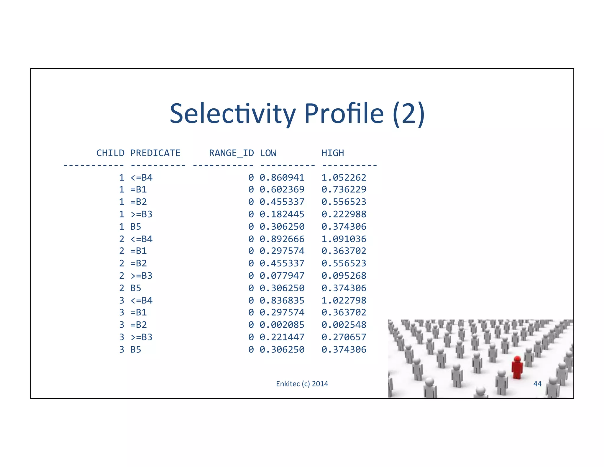 Selec-vity	
  Proﬁle	
  (2)	
  
	
  	
  	
  	
  	
  	
  CHILD	
  PREDICATE	
  	
  	
  	
  	
  RANGE_ID	
  LOW	
  	
  	
  	
  	
  	
  	
  	
  HIGH	
  
-­‐-­‐-­‐-­‐-­‐-­‐-­‐-­‐-­‐-­‐-­‐	
  -­‐-­‐-­‐-­‐-­‐-­‐-­‐-­‐-­‐-­‐	
  -­‐-­‐-­‐-­‐-­‐-­‐-­‐-­‐-­‐-­‐-­‐	
  -­‐-­‐-­‐-­‐-­‐-­‐-­‐-­‐-­‐-­‐	
  -­‐-­‐-­‐-­‐-­‐-­‐-­‐-­‐-­‐-­‐	
  
	
  	
  	
  	
  	
  	
  	
  	
  	
  	
  1	
  <=B4	
  	
  	
  	
  	
  	
  	
  	
  	
  	
  	
  	
  	
  	
  	
  	
  	
  0	
  0.860941	
  	
  	
  1.052262	
  
	
  	
  	
  	
  	
  	
  	
  	
  	
  	
  1	
  =B1	
  	
  	
  	
  	
  	
  	
  	
  	
  	
  	
  	
  	
  	
  	
  	
  	
  	
  0	
  0.602369	
  	
  	
  0.736229	
  
	
  	
  	
  	
  	
  	
  	
  	
  	
  	
  1	
  =B2	
  	
  	
  	
  	
  	
  	
  	
  	
  	
  	
  	
  	
  	
  	
  	
  	
  	
  0	
  0.455337	
  	
  	
  0.556523	
  
	
  	
  	
  	
  	
  	
  	
  	
  	
  	
  1	
  >=B3	
  	
  	
  	
  	
  	
  	
  	
  	
  	
  	
  	
  	
  	
  	
  	
  	
  0	
  0.182445	
  	
  	
  0.222988	
  
	
  	
  	
  	
  	
  	
  	
  	
  	
  	
  1	
  B5	
  	
  	
  	
  	
  	
  	
  	
  	
  	
  	
  	
  	
  	
  	
  	
  	
  	
  	
  0	
  0.306250	
  	
  	
  0.374306	
  
	
  	
  	
  	
  	
  	
  	
  	
  	
  	
  2	
  <=B4	
  	
  	
  	
  	
  	
  	
  	
  	
  	
  	
  	
  	
  	
  	
  	
  	
  0	
  0.892666	
  	
  	
  1.091036	
  
	
  	
  	
  	
  	
  	
  	
  	
  	
  	
  2	
  =B1	
  	
  	
  	
  	
  	
  	
  	
  	
  	
  	
  	
  	
  	
  	
  	
  	
  	
  0	
  0.297574	
  	
  	
  0.363702	
  
	
  	
  	
  	
  	
  	
  	
  	
  	
  	
  2	
  =B2	
  	
  	
  	
  	
  	
  	
  	
  	
  	
  	
  	
  	
  	
  	
  	
  	
  	
  0	
  0.455337	
  	
  	
  0.556523	
  
	
  	
  	
  	
  	
  	
  	
  	
  	
  	
  2	
  >=B3	
  	
  	
  	
  	
  	
  	
  	
  	
  	
  	
  	
  	
  	
  	
  	
  	
  0	
  0.077947	
  	
  	
  0.095268	
  
	
  	
  	
  	
  	
  	
  	
  	
  	
  	
  2	
  B5	
  	
  	
  	
  	
  	
  	
  	
  	
  	
  	
  	
  	
  	
  	
  	
  	
  	
  	
  0	
  0.306250	
  	
  	
  0.374306	
  
	
  	
  	
  	
  	
  	
  	
  	
  	
  	
  3	
  <=B4	
  	
  	
  	
  	
  	
  	
  	
  	
  	
  	
  	
  	
  	
  	
  	
  	
  0	
  0.836835	
  	
  	
  1.022798	
  
	
  	
  	
  	
  	
  	
  	
  	
  	
  	
  3	
  =B1	
  	
  	
  	
  	
  	
  	
  	
  	
  	
  	
  	
  	
  	
  	
  	
  	
  	
  0	
  0.297574	
  	
  	
  0.363702	
  
	
  	
  	
  	
  	
  	
  	
  	
  	
  	
  3	
  =B2	
  	
  	
  	
  	
  	
  	
  	
  	
  	
  	
  	
  	
  	
  	
  	
  	
  	
  0	
  0.002085	
  	
  	
  0.002548	
  
	
  	
  	
  	
  	
  	
  	
  	
  	
  	
  3	
  >=B3	
  	
  	
  	
  	
  	
  	
  	
  	
  	
  	
  	
  	
  	
  	
  	
  	
  0	
  0.221447	
  	
  	
  0.270657	
  
	
  	
  	
  	
  	
  	
  	
  	
  	
  	
  3	
  B5	
  	
  	
  	
  	
  	
  	
  	
  	
  	
  	
  	
  	
  	
  	
  	
  	
  	
  	
  0	
  0.306250	
  	
  	
  0.374306	
  
Enkitec	
  (c)	
  2014	
  

44	
  

 