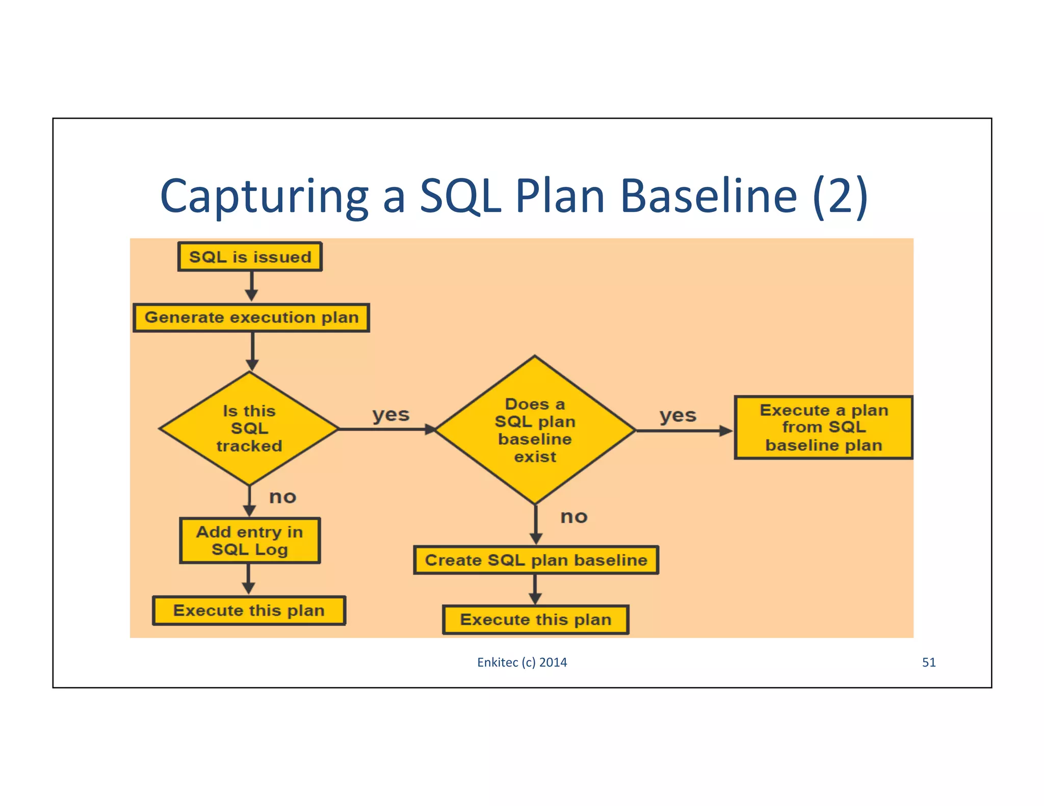 Capturing	
  a	
  SQL	
  Plan	
  Baseline	
  (2)	
  

Enkitec	
  (c)	
  2014	
  

51	
  

 