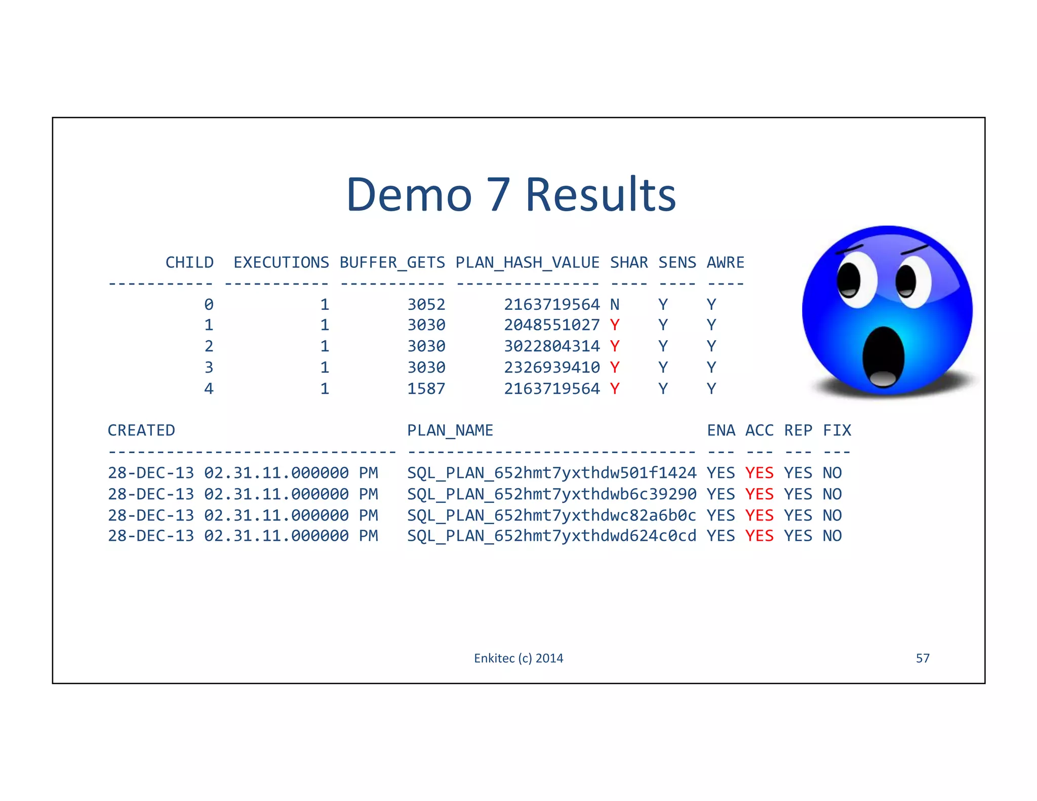 Demo	
  7	
  Results	
  
	
  	
  	
  	
  	
  	
  CHILD	
  	
  EXECUTIONS	
  BUFFER_GETS	
  PLAN_HASH_VALUE	
  SHAR	
  SENS	
  AWRE	
  
-­‐-­‐-­‐-­‐-­‐-­‐-­‐-­‐-­‐-­‐-­‐	
  -­‐-­‐-­‐-­‐-­‐-­‐-­‐-­‐-­‐-­‐-­‐	
  -­‐-­‐-­‐-­‐-­‐-­‐-­‐-­‐-­‐-­‐-­‐	
  -­‐-­‐-­‐-­‐-­‐-­‐-­‐-­‐-­‐-­‐-­‐-­‐-­‐-­‐-­‐	
  -­‐-­‐-­‐-­‐	
  -­‐-­‐-­‐-­‐	
  -­‐-­‐-­‐-­‐	
  
	
  	
  	
  	
  	
  	
  	
  	
  	
  	
  0	
  	
  	
  	
  	
  	
  	
  	
  	
  	
  	
  1	
  	
  	
  	
  	
  	
  	
  	
  3052	
  	
  	
  	
  	
  	
  2163719564	
  N	
  	
  	
  	
  Y	
  	
  	
  	
  Y	
  
	
  	
  	
  	
  	
  	
  	
  	
  	
  	
  1	
  	
  	
  	
  	
  	
  	
  	
  	
  	
  	
  1	
  	
  	
  	
  	
  	
  	
  	
  3030	
  	
  	
  	
  	
  	
  2048551027	
  Y	
  	
  	
  	
  Y	
  	
  	
  	
  Y	
  
	
  	
  	
  	
  	
  	
  	
  	
  	
  	
  2	
  	
  	
  	
  	
  	
  	
  	
  	
  	
  	
  1	
  	
  	
  	
  	
  	
  	
  	
  3030	
  	
  	
  	
  	
  	
  3022804314	
  Y	
  	
  	
  	
  Y	
  	
  	
  	
  Y	
  
	
  	
  	
  	
  	
  	
  	
  	
  	
  	
  3	
  	
  	
  	
  	
  	
  	
  	
  	
  	
  	
  1	
  	
  	
  	
  	
  	
  	
  	
  3030	
  	
  	
  	
  	
  	
  2326939410	
  Y	
  	
  	
  	
  Y	
  	
  	
  	
  Y	
  
	
  	
  	
  	
  	
  	
  	
  	
  	
  	
  4	
  	
  	
  	
  	
  	
  	
  	
  	
  	
  	
  1	
  	
  	
  	
  	
  	
  	
  	
  1587	
  	
  	
  	
  	
  	
  2163719564	
  Y	
  	
  	
  	
  Y	
  	
  	
  	
  Y	
  
	
  
CREATED	
  	
  	
  	
  	
  	
  	
  	
  	
  	
  	
  	
  	
  	
  	
  	
  	
  	
  	
  	
  	
  	
  	
  	
  PLAN_NAME	
  	
  	
  	
  	
  	
  	
  	
  	
  	
  	
  	
  	
  	
  	
  	
  	
  	
  	
  	
  	
  	
  ENA	
  ACC	
  REP	
  FIX	
  
-­‐-­‐-­‐-­‐-­‐-­‐-­‐-­‐-­‐-­‐-­‐-­‐-­‐-­‐-­‐-­‐-­‐-­‐-­‐-­‐-­‐-­‐-­‐-­‐-­‐-­‐-­‐-­‐-­‐-­‐	
  -­‐-­‐-­‐-­‐-­‐-­‐-­‐-­‐-­‐-­‐-­‐-­‐-­‐-­‐-­‐-­‐-­‐-­‐-­‐-­‐-­‐-­‐-­‐-­‐-­‐-­‐-­‐-­‐-­‐-­‐	
  -­‐-­‐-­‐	
  -­‐-­‐-­‐	
  -­‐-­‐-­‐	
  -­‐-­‐-­‐	
  
28-­‐DEC-­‐13	
  02.31.11.000000	
  PM	
  	
  	
  SQL_PLAN_652hmt7yxthdw501f1424	
  YES	
  YES	
  YES	
  NO	
  
28-­‐DEC-­‐13	
  02.31.11.000000	
  PM	
  	
  	
  SQL_PLAN_652hmt7yxthdwb6c39290	
  YES	
  YES	
  YES	
  NO	
  
28-­‐DEC-­‐13	
  02.31.11.000000	
  PM	
  	
  	
  SQL_PLAN_652hmt7yxthdwc82a6b0c	
  YES	
  YES	
  YES	
  NO	
  
28-­‐DEC-­‐13	
  02.31.11.000000	
  PM	
  	
  	
  SQL_PLAN_652hmt7yxthdwd624c0cd	
  YES	
  YES	
  YES	
  NO	
  
	
  
	
  

Enkitec	
  (c)	
  2014	
  

57	
  

 