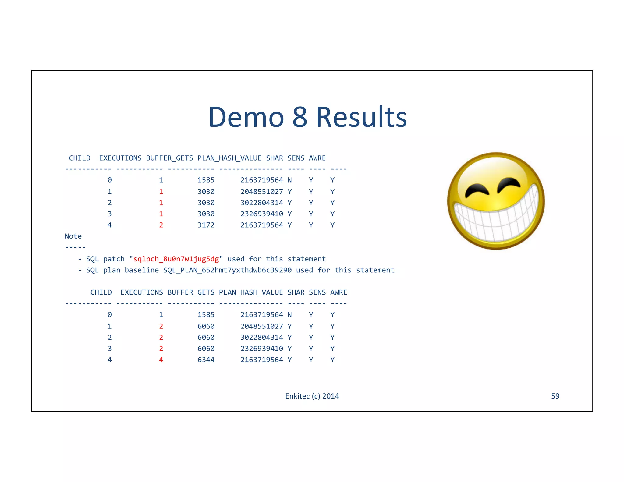 Demo	
  8	
  Results	
  

	
  CHILD	
  	
  EXECUTIONS	
  BUFFER_GETS	
  PLAN_HASH_VALUE	
  SHAR	
  SENS	
  AWRE	
  	
  	
  	
  	
  	
  	
  	
  	
  	
  	
  	
  	
  	
  	
  	
  	
  	
  	
  	
  	
  	
  	
  	
  	
  	
  	
  	
  	
  	
  	
  	
  	
  	
  	
  	
  	
  	
  	
  	
  	
  	
  	
  	
  	
  	
  	
  	
  	
  	
  	
  	
  	
  	
  	
  	
  	
  	
  	
  	
  	
  	
  	
  	
  	
  	
  	
  	
  	
  	
  
-­‐-­‐-­‐-­‐-­‐-­‐-­‐-­‐-­‐-­‐-­‐	
  -­‐-­‐-­‐-­‐-­‐-­‐-­‐-­‐-­‐-­‐-­‐	
  -­‐-­‐-­‐-­‐-­‐-­‐-­‐-­‐-­‐-­‐-­‐	
  -­‐-­‐-­‐-­‐-­‐-­‐-­‐-­‐-­‐-­‐-­‐-­‐-­‐-­‐-­‐	
  -­‐-­‐-­‐-­‐	
  -­‐-­‐-­‐-­‐	
  -­‐-­‐-­‐-­‐	
  	
  	
  	
  	
  	
  	
  	
  	
  	
  	
  	
  	
  	
  	
  	
  	
  	
  	
  	
  	
  	
  	
  	
  	
  	
  	
  	
  	
  	
  	
  	
  	
  	
  	
  	
  	
  	
  	
  	
  	
  	
  	
  	
  	
  	
  	
  	
  	
  	
  	
  	
  	
  	
  	
  	
  	
  	
  	
  	
  	
  	
  	
  	
  	
  
	
  	
  	
  	
  	
  	
  	
  	
  	
  	
  0	
  	
  	
  	
  	
  	
  	
  	
  	
  	
  	
  1	
  	
  	
  	
  	
  	
  	
  	
  1585	
  	
  	
  	
  	
  	
  2163719564	
  N	
  	
  	
  	
  Y	
  	
  	
  	
  Y	
  	
  	
  	
  	
  	
  	
  	
  	
  	
  	
  	
  	
  	
  	
  	
  	
  	
  	
  	
  	
  	
  	
  	
  	
  	
  	
  	
  	
  	
  	
  	
  	
  	
  	
  	
  	
  	
  	
  	
  	
  	
  	
  	
  	
  	
  	
  	
  	
  	
  	
  	
  	
  	
  	
  	
  	
  	
  	
  	
  	
  	
  	
  	
  	
  	
  	
  	
  

	
  	
  	
  	
  	
  	
  	
  	
  	
  	
  1	
  	
  	
  	
  	
  	
  	
  	
  	
  	
  	
  1	
  	
  	
  	
  	
  	
  	
  	
  3030	
  	
  	
  	
  	
  	
  2048551027	
  Y	
  	
  	
  	
  Y	
  	
  	
  	
  Y	
  	
  	
  	
  	
  	
  	
  	
  	
  	
  	
  	
  	
  	
  	
  	
  	
  	
  	
  	
  	
  	
  	
  	
  	
  	
  	
  	
  	
  	
  	
  	
  	
  	
  	
  	
  	
  	
  	
  	
  	
  	
  	
  	
  	
  	
  	
  	
  	
  	
  	
  	
  	
  	
  	
  	
  	
  	
  	
  	
  	
  	
  	
  	
  	
  	
  	
  	
  
	
  	
  	
  	
  	
  	
  	
  	
  	
  	
  2	
  	
  	
  	
  	
  	
  	
  	
  	
  	
  	
  1	
  	
  	
  	
  	
  	
  	
  	
  3030	
  	
  	
  	
  	
  	
  3022804314	
  Y	
  	
  	
  	
  Y	
  	
  	
  	
  Y	
  	
  	
  	
  	
  	
  	
  	
  	
  	
  	
  	
  	
  	
  	
  	
  	
  	
  	
  	
  	
  	
  	
  	
  	
  	
  	
  	
  	
  	
  	
  	
  	
  	
  	
  	
  	
  	
  	
  	
  	
  	
  	
  	
  	
  	
  	
  	
  	
  	
  	
  	
  	
  	
  	
  	
  	
  	
  	
  	
  	
  	
  	
  	
  	
  	
  	
  	
  
	
  	
  	
  	
  	
  	
  	
  	
  	
  	
  3	
  	
  	
  	
  	
  	
  	
  	
  	
  	
  	
  1	
  	
  	
  	
  	
  	
  	
  	
  3030	
  	
  	
  	
  	
  	
  2326939410	
  Y	
  	
  	
  	
  Y	
  	
  	
  	
  Y	
  	
  	
  	
  	
  	
  	
  	
  	
  	
  	
  	
  	
  	
  	
  	
  	
  	
  	
  	
  	
  	
  	
  	
  	
  	
  	
  	
  	
  	
  	
  	
  	
  	
  	
  	
  	
  	
  	
  	
  	
  	
  	
  	
  	
  	
  	
  	
  	
  	
  	
  	
  	
  	
  	
  	
  	
  	
  	
  	
  	
  	
  	
  	
  	
  	
  	
  	
  
	
  	
  	
  	
  	
  	
  	
  	
  	
  	
  4	
  	
  	
  	
  	
  	
  	
  	
  	
  	
  	
  2	
  	
  	
  	
  	
  	
  	
  	
  3172	
  	
  	
  	
  	
  	
  2163719564	
  Y	
  	
  	
  	
  Y	
  	
  	
  	
  Y	
  
Note	
  
-­‐-­‐-­‐-­‐-­‐	
  
	
  	
  	
  -­‐	
  SQL	
  patch	
  "sqlpch_8u0n7w1jug5dg"	
  used	
  for	
  this	
  statement	
  
	
  	
  	
  -­‐	
  SQL	
  plan	
  baseline	
  SQL_PLAN_652hmt7yxthdwb6c39290	
  used	
  for	
  this	
  statement	
  
	
  
	
  	
  	
  	
  	
  	
  CHILD	
  	
  EXECUTIONS	
  BUFFER_GETS	
  PLAN_HASH_VALUE	
  SHAR	
  SENS	
  AWRE	
  	
  	
  	
  	
  	
  	
  	
  	
  	
  	
  	
  	
  	
  	
  	
  	
  	
  	
  	
  	
  	
  	
  	
  	
  	
  	
  	
  	
  	
  	
  	
  	
  	
  	
  	
  	
  	
  	
  	
  	
  	
  	
  	
  	
  	
  	
  	
  	
  	
  	
  	
  	
  	
  	
  	
  	
  	
  	
  	
  	
  	
  	
  	
  	
  
-­‐-­‐-­‐-­‐-­‐-­‐-­‐-­‐-­‐-­‐-­‐	
  -­‐-­‐-­‐-­‐-­‐-­‐-­‐-­‐-­‐-­‐-­‐	
  -­‐-­‐-­‐-­‐-­‐-­‐-­‐-­‐-­‐-­‐-­‐	
  -­‐-­‐-­‐-­‐-­‐-­‐-­‐-­‐-­‐-­‐-­‐-­‐-­‐-­‐-­‐	
  -­‐-­‐-­‐-­‐	
  -­‐-­‐-­‐-­‐	
  -­‐-­‐-­‐-­‐	
  	
  	
  	
  	
  	
  	
  	
  	
  	
  	
  	
  	
  	
  	
  	
  	
  	
  	
  	
  	
  	
  	
  	
  	
  	
  	
  	
  	
  	
  	
  	
  	
  	
  	
  	
  	
  	
  	
  	
  	
  	
  	
  	
  	
  	
  	
  	
  	
  	
  	
  	
  	
  	
  	
  	
  	
  	
  	
  	
  	
  	
  	
  	
  	
  
	
  	
  	
  	
  	
  	
  	
  	
  	
  	
  0	
  	
  	
  	
  	
  	
  	
  	
  	
  	
  	
  1	
  	
  	
  	
  	
  	
  	
  	
  1585	
  	
  	
  	
  	
  	
  2163719564	
  N	
  	
  	
  	
  Y	
  	
  	
  	
  Y	
  	
  	
  	
  	
  	
  	
  	
  	
  	
  	
  	
  	
  	
  	
  	
  	
  	
  	
  	
  	
  	
  	
  	
  	
  	
  	
  	
  	
  	
  	
  	
  	
  	
  	
  	
  	
  	
  	
  	
  	
  	
  	
  	
  	
  	
  	
  	
  	
  	
  	
  	
  	
  	
  	
  	
  	
  	
  	
  	
  	
  	
  	
  	
  	
  	
  	
  	
  

	
  	
  	
  	
  	
  	
  	
  	
  	
  	
  1	
  	
  	
  	
  	
  	
  	
  	
  	
  	
  	
  2	
  	
  	
  	
  	
  	
  	
  	
  6060	
  	
  	
  	
  	
  	
  2048551027	
  Y	
  	
  	
  	
  Y	
  	
  	
  	
  Y	
  	
  	
  	
  	
  	
  	
  	
  	
  	
  	
  	
  	
  	
  	
  	
  	
  	
  	
  	
  	
  	
  	
  	
  	
  	
  	
  	
  	
  	
  	
  	
  	
  	
  	
  	
  	
  	
  	
  	
  	
  	
  	
  	
  	
  	
  	
  	
  	
  	
  	
  	
  	
  	
  	
  	
  	
  	
  	
  	
  	
  	
  	
  	
  	
  	
  	
  	
  
	
  	
  	
  	
  	
  	
  	
  	
  	
  	
  2	
  	
  	
  	
  	
  	
  	
  	
  	
  	
  	
  2	
  	
  	
  	
  	
  	
  	
  	
  6060	
  	
  	
  	
  	
  	
  3022804314	
  Y	
  	
  	
  	
  Y	
  	
  	
  	
  Y	
  	
  	
  	
  	
  	
  	
  	
  	
  	
  	
  	
  	
  	
  	
  	
  	
  	
  	
  	
  	
  	
  	
  	
  	
  	
  	
  	
  	
  	
  	
  	
  	
  	
  	
  	
  	
  	
  	
  	
  	
  	
  	
  	
  	
  	
  	
  	
  	
  	
  	
  	
  	
  	
  	
  	
  	
  	
  	
  	
  	
  	
  	
  	
  	
  	
  	
  	
  
	
  	
  	
  	
  	
  	
  	
  	
  	
  	
  3	
  	
  	
  	
  	
  	
  	
  	
  	
  	
  	
  2	
  	
  	
  	
  	
  	
  	
  	
  6060	
  	
  	
  	
  	
  	
  2326939410	
  Y	
  	
  	
  	
  Y	
  	
  	
  	
  Y	
  	
  	
  	
  	
  	
  	
  	
  	
  	
  	
  	
  	
  	
  	
  	
  	
  	
  	
  	
  	
  	
  	
  	
  	
  	
  	
  	
  	
  	
  	
  	
  	
  	
  	
  	
  	
  	
  	
  	
  	
  	
  	
  	
  	
  	
  	
  	
  	
  	
  	
  	
  	
  	
  	
  	
  	
  	
  	
  	
  	
  	
  	
  	
  	
  	
  	
  	
  
	
  	
  	
  	
  	
  	
  	
  	
  	
  	
  4	
  	
  	
  	
  	
  	
  	
  	
  	
  	
  	
  4	
  	
  	
  	
  	
  	
  	
  	
  6344	
  	
  	
  	
  	
  	
  2163719564	
  Y	
  	
  	
  	
  Y	
  	
  	
  	
  Y	
  	
  

Enkitec	
  (c)	
  2014	
  

59	
  

 