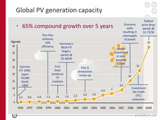 Global PV generation capacity
                                                                          Radical
• 65% compound growth over 5 years                        Economy
                                                            stalls
                                                                        price drop:
                                                                         panels @
                                                         resulting in    $1.75/W
             Thin-film                                   oversupply
             achieves                                     of panels
                19%       Germany’s
             efficiency    RESA FIT                   Global
                            begins:                investment
                          panels @                   in solar
                           $5.40/W                   exceeds
                                                      $100B
 German                First             Poly Si
 FIT 1990,             Solar          production
   Japan             produces          ramps up
  70,000                TF
   Roofs             modules
   1994
                                                                Investment
                                                                 Tax Credit
                                                                   (ITC)
                                                                 extension
 