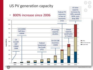 US PV generation capacity                                 US Solar
                                                          capacity
                                        Federal ITC     increases by

• 800% increase since 2006               extension
                                         in face of
                                                        69%, exceeds
                                                         3GW, costs
                                         economic         drop 30%
                                           crisis



      CA $100M                  PV energy          Global
      Self-Gen:                  capacity         capacity
       >30kW                     doubles        quadruples
                                                 in 5 years

    CA
                                CA CSI $3B
  $112M
                    Federal     incentive:
   ERP
                  Investment      <1MW
  <30kW
                   Tax Credit
   1998
                     (ITC)
 