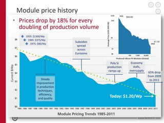 Module price history
• Prices drop by 18% for every
  doubling of production volume
    1955: $1300/Wp
      1965: $375/Wp
                            Subsidies
        1975: $80/Wp
                             spread
                             across
                            Eurozone


                                           Poly Si    Economy
                                        production      stalls,
                                         ramps up    oversupply
                                                                   65% drop
                                                                  from 2009
                Steady                                              to 2011
            improvement
            in production
             techniques,
              efficiency,
             and quality
                                         Today: $1.20/Wp
 