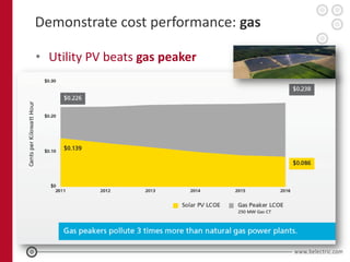 Demonstrate cost performance: gas

• Utility PV beats gas peaker
 