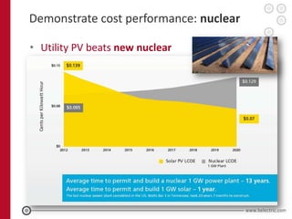Demonstrate cost performance: nuclear

• Utility PV beats new nuclear
 