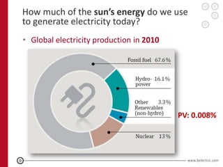 How much of the sun’s energy do we use
to generate electricity today?
• Global electricity production in 2010




                                          PV: 0.008%
 