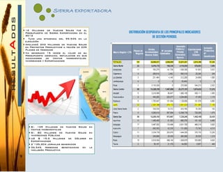 9
SIERRA EXPORTADORA
 16 Millones de Nuevos Soles fue el
Presupuesto de Sierra Exportadora en el
2012
 Tuvo una eficiencia del 99.94% en la
ejecución
 Apalancó 243 Millones de Nuevos Soles
en Proyectos Productivos a través de 239
Planes de Negocios
 Ha generado 15 veces el valor de su
Presupuesto asignado, reflejados en sus
indicadores de Ventas Incrementales,
Inversiones y Exportaciones
 S/. 109 Millones de Nuevos Soles en
Ventas Incrementales
 S/. 80 Millones de Nuevos Soles en
Inversiones Públicas
 US $ 19,5 Millones de Dólares en
Exportaciones
 2´135,204 Jornales generados
 32,545 personas beneficiadas en la
Inclusión Productiva
DISTRIBUCIÓN GEOPGRAFIA DE LOS PRINCIPALES INDICADORES
DE GESTIÓN PERIODO.
 