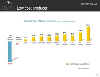 Sierra
Metals
Yauricocha
Silvercorp
Ying Mines
Hecla Fresnillo Hochschild Fortuna Endeavour
Silver
First
Majestic
Coeur
D’Alène
Pan
American
Silver
Standard
$27.28
$0.17
$2.70
$5.59 $6.50 $5.96
$7.33
$9.08
$7.57
$11.75
$19.14
Cash Costs of Silver Producers (after by-product credits)
10
Low cost producer
Sources: company reports
$ cash cost per ounce of silver
	
  
TSX-V:SMT BVL:SMT	
  
 