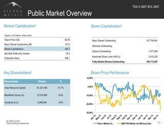 Public Market Overview
23
Market Capitalization1
Share Capitalization1
1As of April 15, 2013
2 Source: SEDI and ThomsonOne.
Share Price PerformanceKey Shareholders2
Shareholder Shares %
Arias Resource Capital 81,241,049 51.7%
BlackRock Group Ltd. 12,018,900 8.5%
Goodman & Co 5,568,464 3.9%
Figures in C$ millions, unless noted
Share Price (C$) $2.55
Basic Shares Outstanding (M) 157.8
Market Capitalization 402.7
Net Debt & Minority Interest 55.4
Enterprise Value 458.1
Basic Shares Outstanding 157,759,661
Warrants Outstanding -
Options Outstanding 1,077,385
Restricted Share Units (RSU’s) 2,915,322
Fully Diluted Shares Outstanding 160,773,497
TSX-V:SMT BVL:SMT	
  
-30.00%
-20.00%
-10.00%
0.00%
10.00%
Sierra Metals Inc. S&P/TSX Metals and Mining Index
 