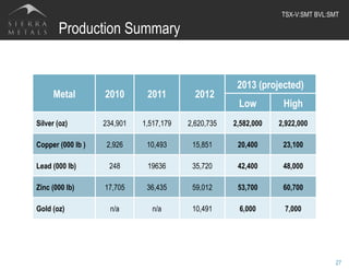 Production Summary
27
Metal  2010 2011  2012
2013 (projected)
Low High
Silver (oz) 234,901 1,517,179 2,620,735 2,582,000 2,922,000
Copper (000 lb ) 2,926 10,493 15,851 20,400 23,100
Lead (000 lb) 248 19636 35,720 42,400 48,000
Zinc (000 lb) 17,705 36,435 59,012 53,700 60,700
Gold (oz) n/a n/a 10,491 6,000 7,000
TSX-V:SMT BVL:SMT	
  
 
