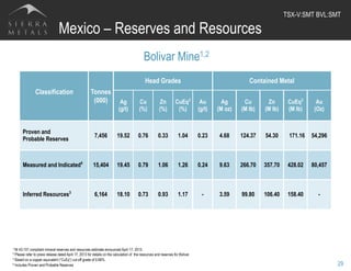 Mexico – Reserves and Resources
29
Bolivar Mine1,2
1 NI 43-101 compliant mineral reserves and resources estimate announced April 17, 2013.
2 Please refer to press release dated April 17, 2013 for details on the calculation of the resources and reserves for Bolivar.
3 Based on a copper equivalent (“CuEq”) cut-off grade of 0.66%.
4 Includes Proven and Probable Reserves
TSX-V:SMT BVL:SMT	
  
Classification
 
Tonnes
(000)
Head Grades Contained Metal
Ag
(g/t)
Cu
(%)
Zn
(%)
CuEq3
(%)
Au
(g/t)
Ag
(M oz)
Cu
(M lb)
Zn
(M lb)
CuEq3
(M lb)
Au
(Oz)
Proven and
Probable Reserves 
7,456 19.52 0.76 0.33 1.04 0.23 4.68 124.37 54.30 171.16 54,296
Measured and Indicated4
15,404 19.45 0.79 1.06 1.26 0.24 9.63 266.70 357.70 428.02 80,457
Inferred Resources3
6,164 18.10 0.73 0.93 1.17 - 3.59 99.80 106.40 158.40 -
 