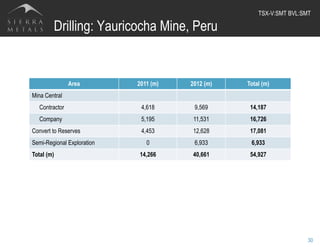 Drilling: Yauricocha Mine, Peru
30
Area 2011 (m) 2012 (m) Total (m)
Mina Central
Contractor 4,618 9,569 14,187
Company 5,195 11,531 16,726
Convert to Reserves 4,453 12,628 17,081
Semi-Regional Exploration 0 6,933 6,933
Total (m) 14,266 40,661 54,927
TSX-V:SMT BVL:SMT	
  
 