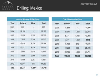 Drilling: Mexico
31
Cusi: Meters drilled/year
Year Surface Mine Total
2006 11,899 - 11,899
2007 21,311 1,664 22,975
2008 8,171 5,131 13,302
2009 7,611 1,064 8,675
2010 11,430 540 11,970
2011 19,233 965 20,198
2012 33,735 4,026 37,761
Total 113,390 13,390 126,780
Bolivar: Meters drilled/year
Year Surface Mine Total
2003 280 - 280
2004 16,190 - 16,190
2005 11,978 1,379 13,357
2006 7,512 3,708 11,220
2007 17,014 8,274 25,288
2008 13,531 9,526 23,057
2009 5,546 2,919 8,465
2010 6,668 2,986 9,654
2011 6,714 2,207 8,921
2012 13,941 348 14,289
Total 99,374 31,347 130,721
TSX-V:SMT BVL:SMT	
  
 