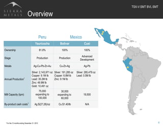Overview
4
Peru Mexico
Yauricocha Bolivar Cusi
Ownership 81.8% 100% 100%
Stage Production Production
Advanced
Development
Metals Ag-Cu-Pb-Zn-Au Cu-Zn-Ag Ag-Pb
Annual Production1
Silver: 2,143,971 oz
Copper: 9.1M lb
Lead: 35.2M lb
Zinc: 49.9M lb
Gold: 10,491 oz
Silver: 191,285 oz
Copper: 6.8M lb
Zinc: 9.1M lb
Silver: 285,479 oz
Lead: 0.5M lb
Mill Capacity (tpm)
75,000
expanding to
100,000
30,000
expanding to
60,000
19,500
By-product cash costs1
Ag $(27.28)/oz Cu $1.40/lb N/A
1 For the 12 months ending December 31, 2012.
TSX-V:SMT BVL:SMT	
  
 