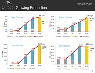 5
Growing Production
TSX-V:SMT BVL:SMT	
  
0.12 0.23
1.52
2.62
2.92
0.0
0.5
1.0
1.5
2.0
2.5
3.0
2009 2010 2011 2012 2013E
Moz/year
Silver Production
Bolivar Cusi Yauricocha 2013E Total Production
high
2.58
low
3,123 2,926
10,493
15,851
23,100
0
5,000
10,000
15,000
20,000
25,000
2009 2010 2011 2012 2013E
000Lbs/year
Copper Production
Bolivar Yauricocha 2013E Total Production
high
20,400
low
67 248
19,636
35,720
48,100
0
10,000
20,000
30,000
40,000
50,000
2009 2010 2011 2012 2013E
000lbs/year
Lead Production
Yauricocha 2013E Cusi Total Production
high
42,500
low
17,686 17,705
36,435
59,012
60,800
0
10,000
20,000
30,000
40,000
50,000
60,000
2009 2010 2011 2012 2013E
000lbs/year
Zinc Production
Bolivar Yauricocha 2013E Total Production
high
53,700
low
 