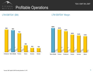 Profitable Operations
9
LTM EBITDA1 ($M) LTM EBITDA1 Margin
TSX-V:SMT BVL:SMT	
  
1 Sources: S&P Capital IQ EBITDA ending December 31, 2012
86.0 83.8
72.0
26.2
16.5 15.6
Endeavour Sierra Metals Fortuna Alexco Aurcana Scorpio
46.6%
43.9%
40.5%
34.0%
32.4%
31.0%
Sierra Metals Fortuna Endeavour Scorpio Aurcana Alexco
 