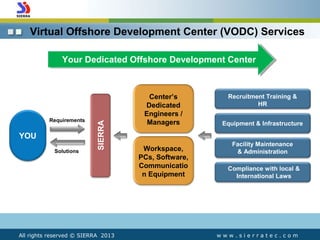 Virtual Offshore Development Center (VODC) Services
w w w . s i e r r a t e c . c o m
Recruitment Training & HR
Equipment ...