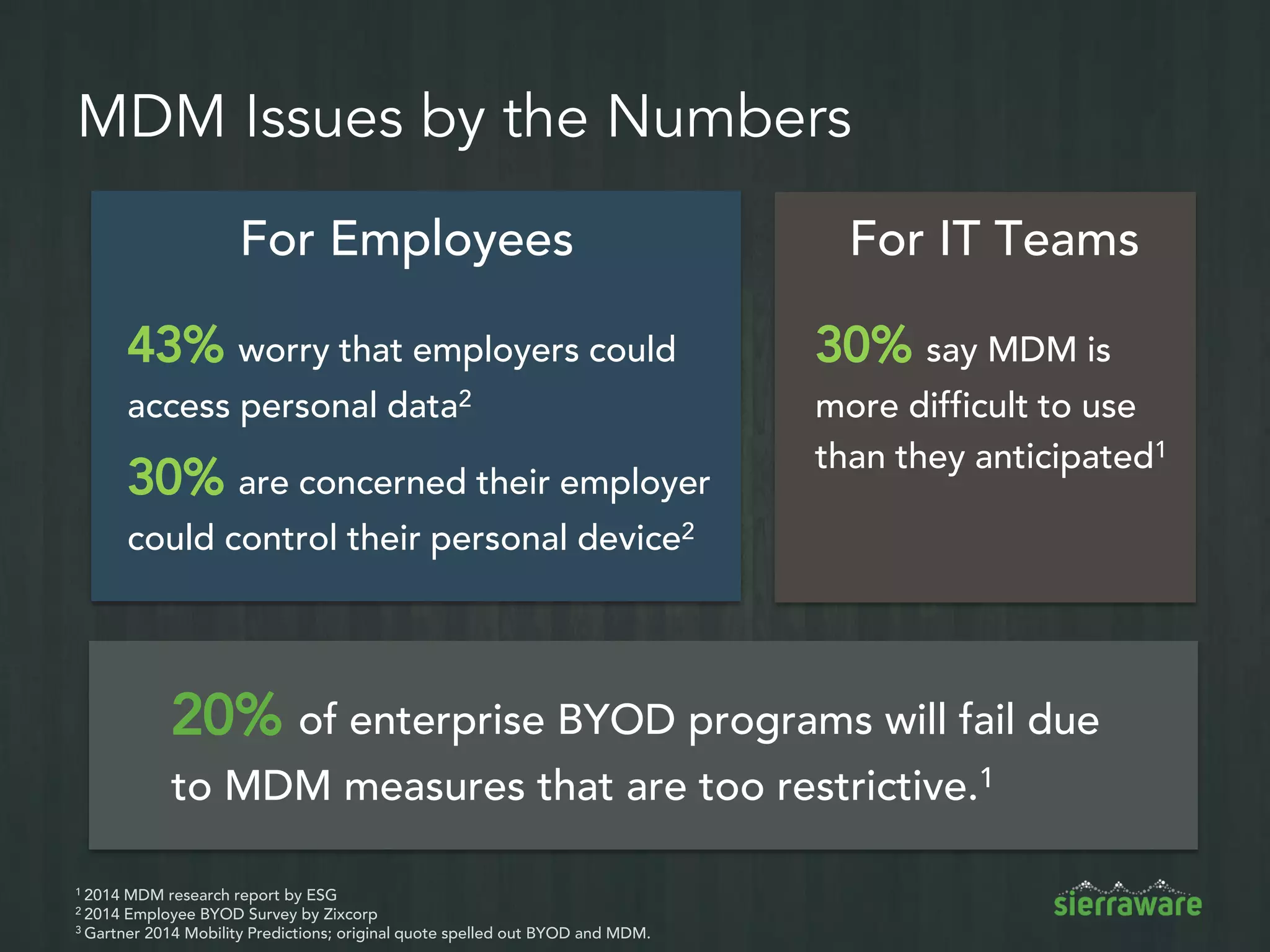 Access Control
Audit
Control
SierraVMI and the 5 Pillars of Mobile
Security
How SierraVMI addresses mobile security requirements for compliance
Transmission
Security
Integrity
Person or
Entity
Authentication
Enforce
consistent
multi-factor
authentication
for all apps
Granularly
control access;
back up files
on server to
prevent
accidental
deletion
Centrally
manage access
controls for all
apps; assign
policies based
on LDAP/AD
groups
Audit mobile
activity with
detailed logs
and session
recordings
Use 4096-bit
encryption and
client cert
authentication
for all mobile
apps
 