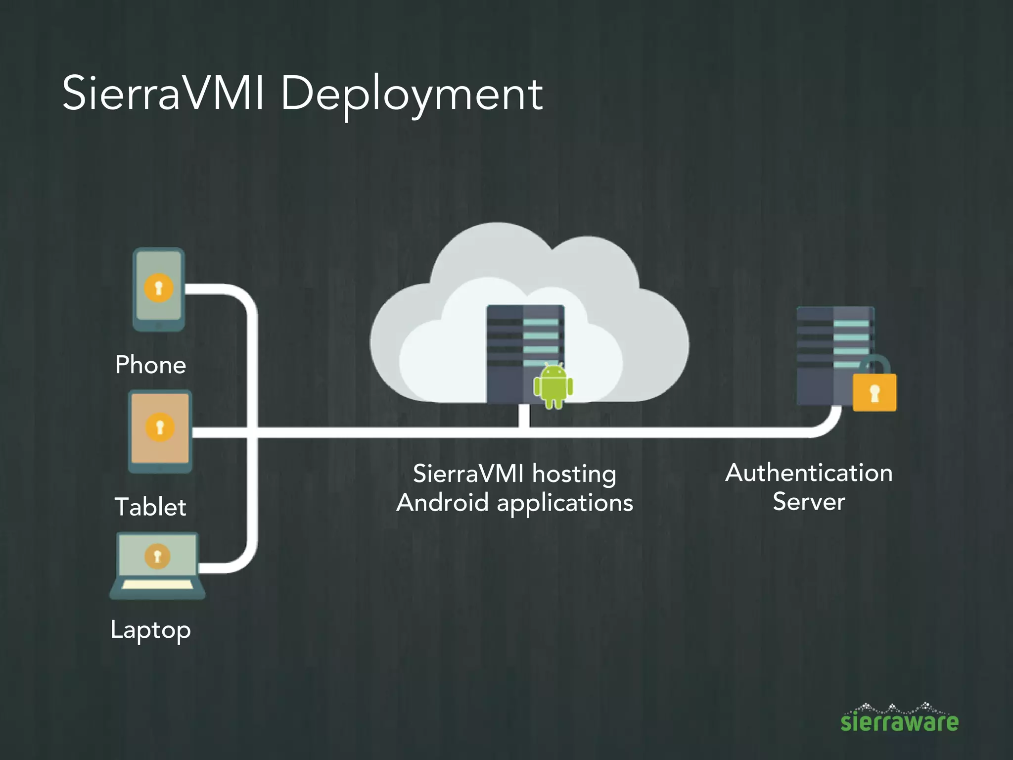 Single Sign-on to Ease Management
 Integrate with LDAP, Active
Directory or SAML
 Access email, calendar,
contacts, and business apps
without needing to re-
authenticate
 Automate app provisioning
 Reduce IT helpdesk calls due
to forgotten passwords
 Improve user experience by
eliminating extra login steps
IT Cost ReductionDirectory Services Integration
 