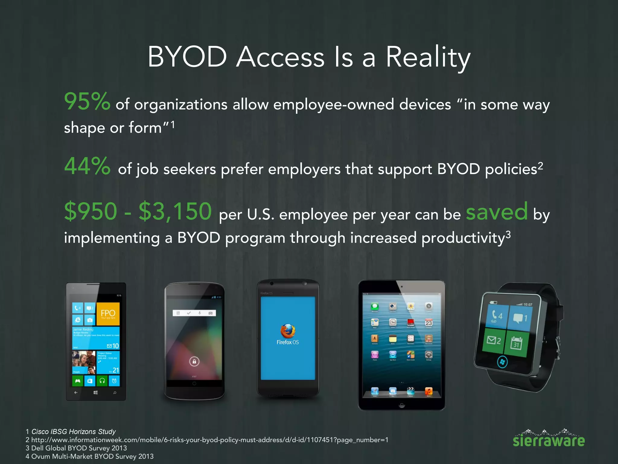 BYOD Access Is a Reality
95% of organizations allow employee-owned devices “in some way
shape or form”1
44% of job seekers prefer employers that support BYOD policies2
$950 - $3,150 per U.S. employee per year can be saved by
implementing a BYOD program through increased productivity3
1 Cisco IBSG Horizons Study
2 http://www.informationweek.com/mobile/6-risks-your-byod-policy-must-address/d/d-id/1107451?page_number=1
3 Dell Global BYOD Survey 2013
4 Ovum Multi-Market BYOD Survey 2013
 