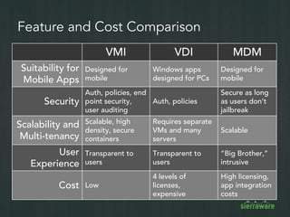 SierraVMI Virtual Mobile Infrastructure (VMI). Android-based VDI. | PDF