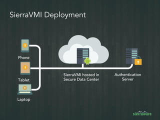 SierraVMI Deployment
SierraVMI hosted in
Secure Data Center
Authentication
Server
Laptop
Tablet
Phone
 