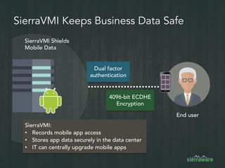 SierraVMI Keeps Business Data Safe
SierraVMI Shields
Mobile Data
4096-bit ECDHE
Encryption
Dual factor
authentication
SierraVMI:
• Records mobile app access
• Stores app data securely in the data center
• IT can centrally upgrade mobile apps
End user
 