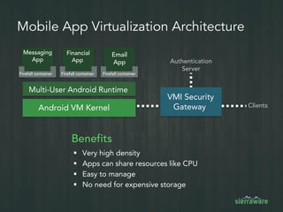 Mobile App Virtualization Architecture
Android VM Kernel
Multi-User Android Runtime
VMI Security
Gateway
Email
App
Messaging
App
Financial
App
Clients
Authentication
Server
Benefits
 Very high density
 Apps can share resources like CPU
 Easy to manage
 No need for expensive storage
Firefall containerFirefall containerFirefall container
 