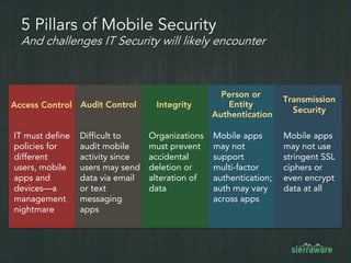 5 Pillars of Mobile Security
And challenges IT Security will likely encounter
Transmission
Security
Person or
Entity
Authentication
Audit ControlAccess Control Integrity
Difficult to
audit mobile
activity since
users may send
data via email
or text
messaging
apps
Mobile apps
may not
support
multi-factor
authentication;
auth may vary
across apps
Mobile apps
may not use
stringent SSL
ciphers or
even encrypt
data at all
IT must define
policies for
different
users, mobile
apps and
devices—a
management
nightmare
Organizations
must prevent
accidental
deletion or
alteration of
data
 