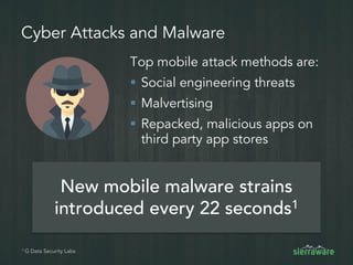 Cyber Attacks and Malware
Top mobile attack methods are:
 Social engineering threats
 Malvertising
 Repacked, malicious apps on
third party app stores
New mobile malware strains
introduced every 22 seconds1
1 G Data Security Labs
 