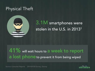 Physical Theft
3.1M smartphones were
stolen in the U.S. in 20131
Source: Consumer Reports
41% will wait hours to a week to report
a lost phoneto prevent it from being wiped
2014 BYOD Survey, Zixcorp
 