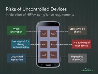Risks of Uncontrolled Devices
Weak
Encryption
No support for
strong
authentication
Unpatched
application
Stores PHI on
phone
No auditing of
user access
Unpatched
phone OS
In violation of HIPAA compliance requirements
 