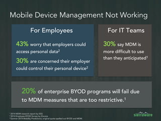 Mobile Device Management Not Working
20% of enterprise BYOD programs will fail due
to MDM measures that are too restrictive.1
1 2014 MDM research report by ESG
2 2014 Employee BYOD Survey by Zixcorp
3 Gartner 2014 Mobility Predictions; original quote spelled out BYOD and MDM.
For IT TeamsFor Employees
43% worry that employers could
access personal data2
30% are concerned their employer
could control their personal device2
30% say MDM is
more difficult to use
than they anticipated1
 