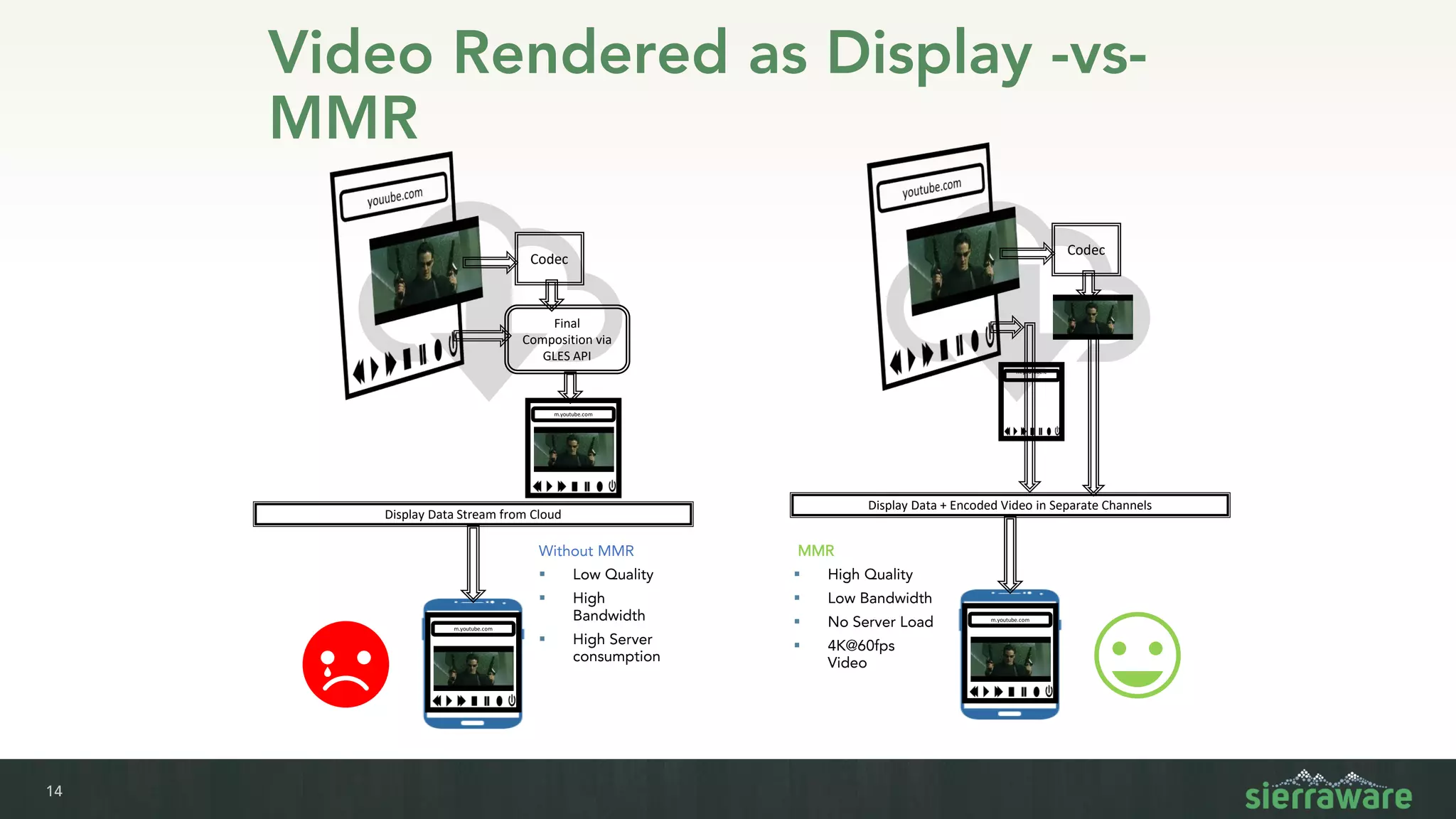 14
Video Rendered as Display -vs-
MMR
Codec
Final
Composition via
GLES API
m.youtube.com
Display Data Stream from Cloud
m.youtube.com
Codec
m.youtube.c
om
Display Data + Encoded Video in Separate Channels
m.youtube.com
Without MMR
▪ Low Quality
▪ High
Bandwidth
▪ High Server
consumption
MMR
▪ High Quality
▪ Low Bandwidth
▪ No Server Load
▪ 4K@60fps
Video
 