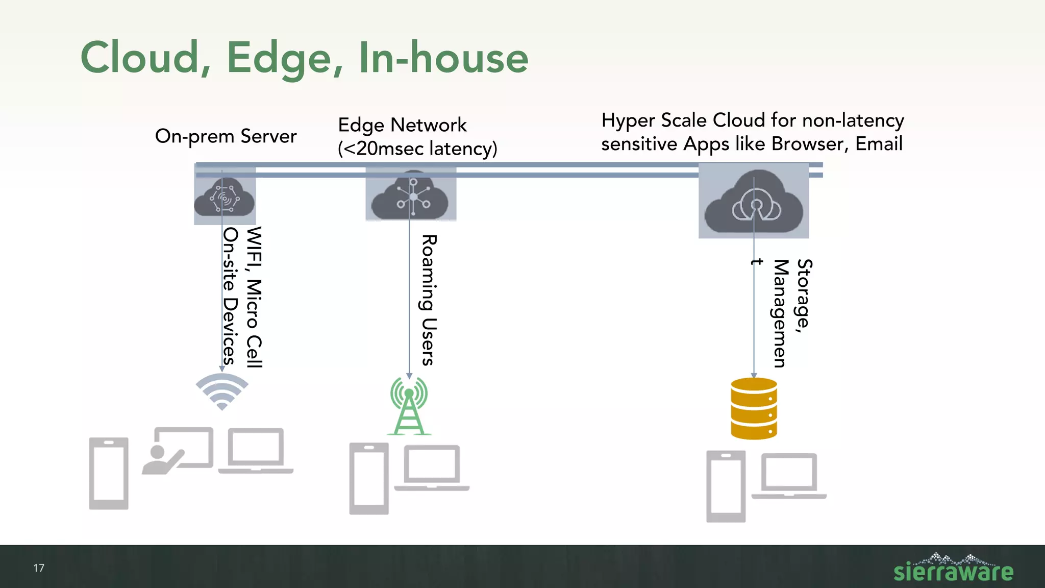 17
Cloud, Edge, In-house
WIFI,MicroCell
On-siteDevices
On-prem Server
Edge Network
(<20msec latency)
RoamingUsers
Storage,
Managemen
t
Hyper Scale Cloud for non-latency
sensitive Apps like Browser, Email
 