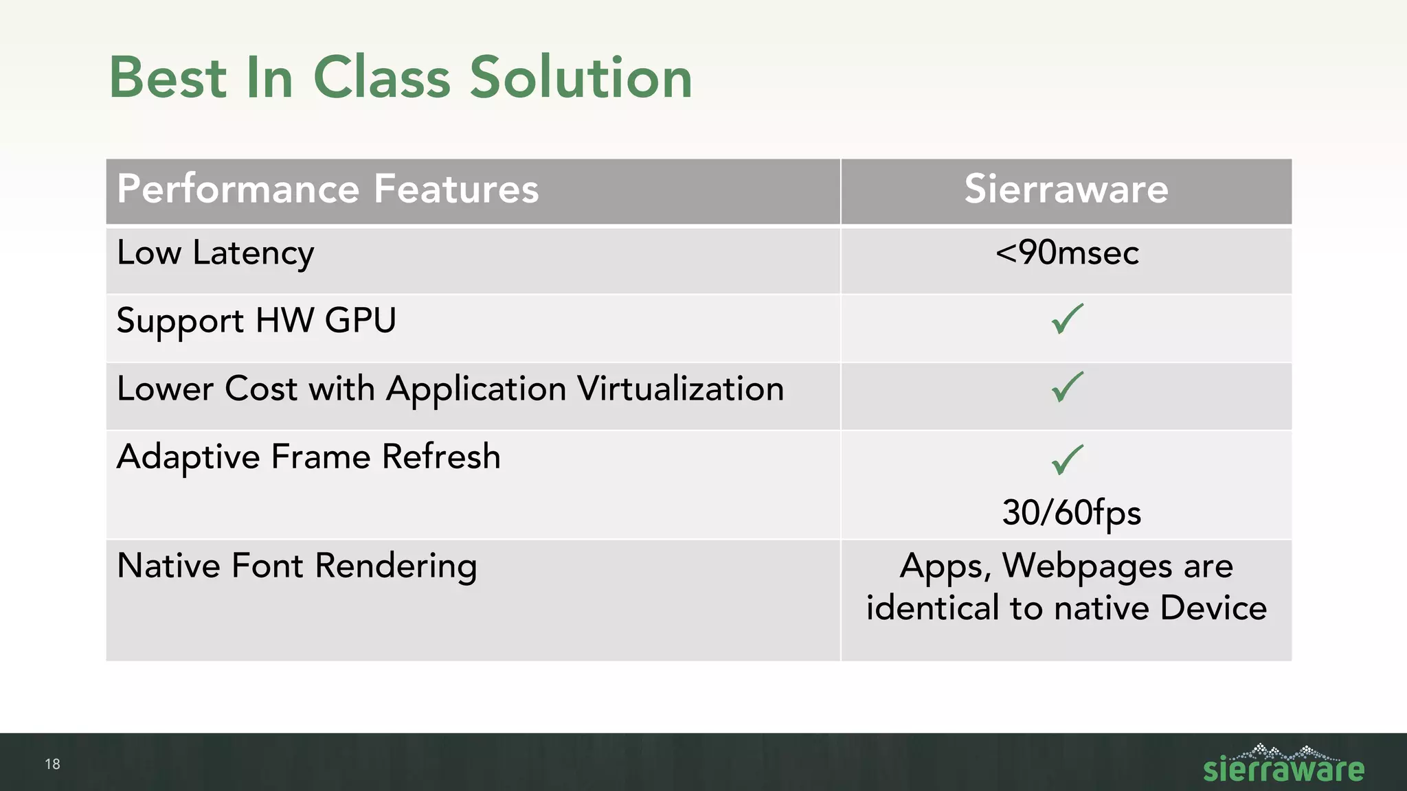 18
Best In Class Solution
Performance Features Sierraware
Low Latency <90msec
Support HW GPU P
Lower Cost with Application Virtualization P
Adaptive Frame Refresh P
30/60fps
Native Font Rendering Apps, Webpages are
identical to native Device
 