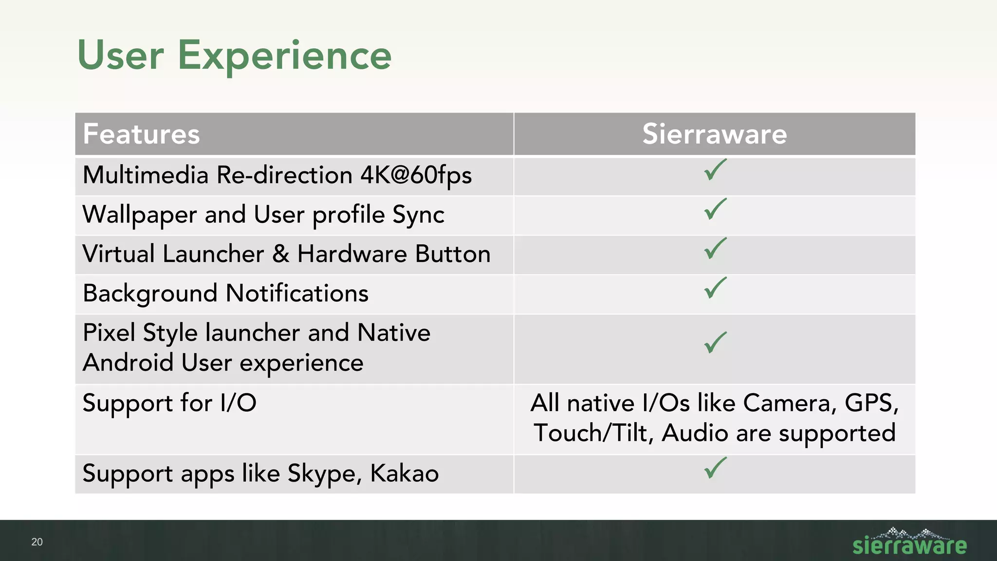 20
User Experience
Features Sierraware
Multimedia Re-direction 4K@60fps P
Wallpaper and User profile Sync P
Virtual Launcher & Hardware Button P
Background Notifications P
Pixel Style launcher and Native
Android User experience
P
Support for I/O All native I/Os like Camera, GPS,
Touch/Tilt, Audio are supported
Support apps like Skype, Kakao P
 